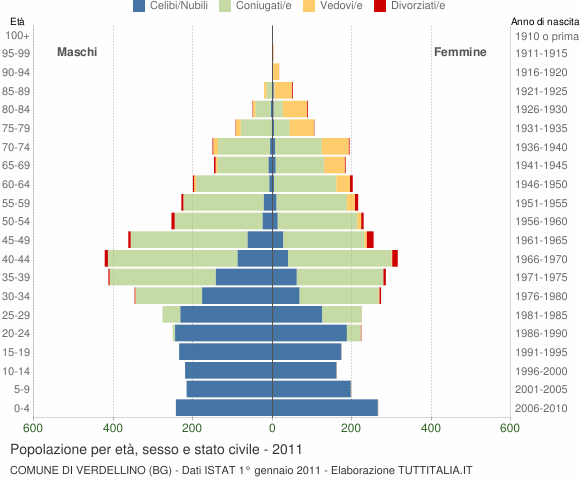 Grafico Popolazione per età, sesso e stato civile Comune di Verdellino (BG)