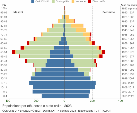 Grafico Popolazione per età, sesso e stato civile Comune di Verdellino (BG)