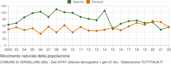 Grafico movimento naturale della popolazione Comune di Verdellino (BG)