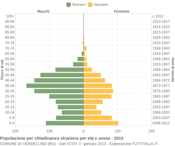 Grafico cittadini stranieri - Verdellino 2013