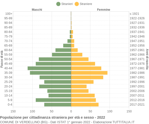 Grafico cittadini stranieri - Verdellino 2022