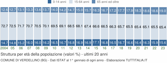 Grafico struttura della popolazione Comune di Verdellino (BG)