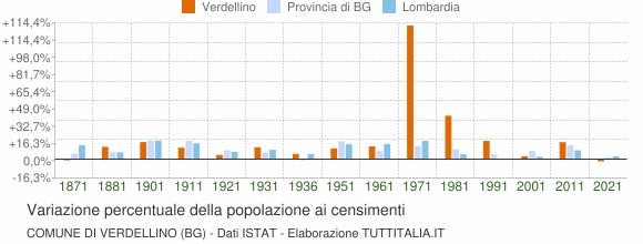 Grafico variazione percentuale della popolazione Comune di Verdellino (BG)