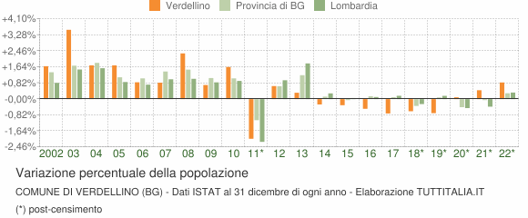 Variazione percentuale della popolazione Comune di Verdellino (BG)