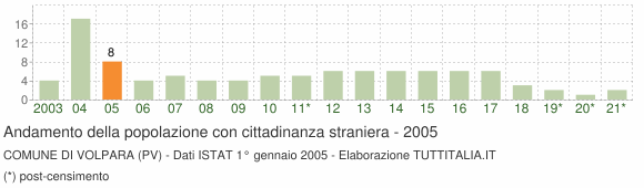 Grafico andamento popolazione stranieri Comune di Volpara (PV)