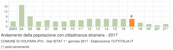Grafico andamento popolazione stranieri Comune di Volpara (PV)