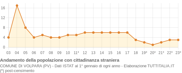 Andamento popolazione stranieri Comune di Volpara (PV)