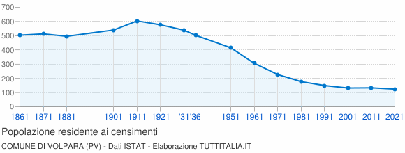 Grafico andamento storico popolazione Comune di Volpara (PV)