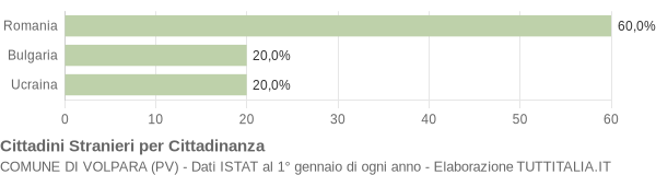 Grafico cittadinanza stranieri - Volpara 2011