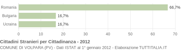 Grafico cittadinanza stranieri - Volpara 2012