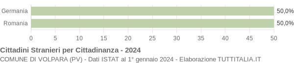 Grafico cittadinanza stranieri - Volpara 2024