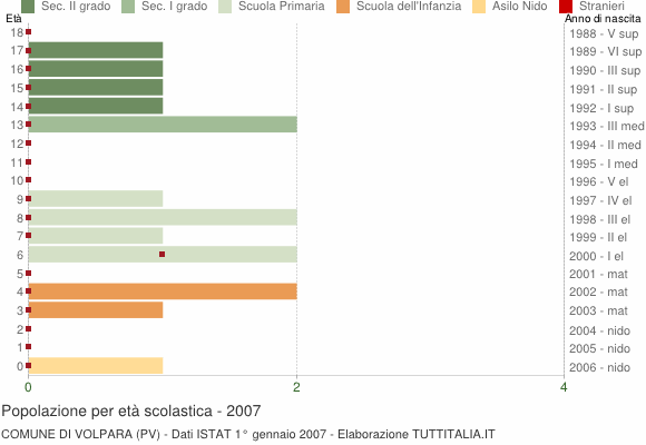 Grafico Popolazione in età scolastica - Volpara 2007