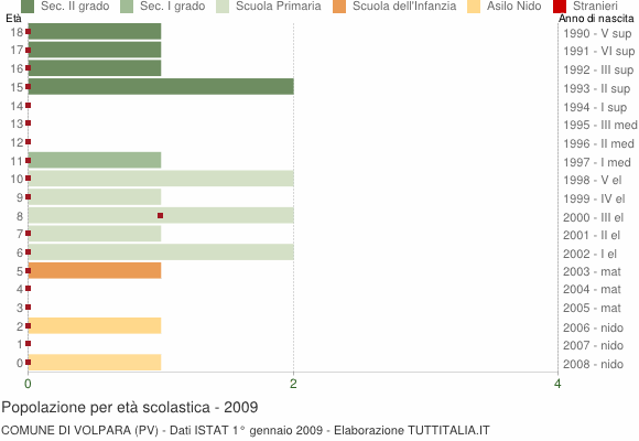 Grafico Popolazione in età scolastica - Volpara 2009