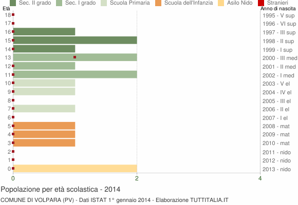 Grafico Popolazione in età scolastica - Volpara 2014