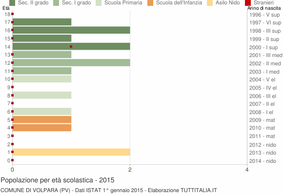 Grafico Popolazione in età scolastica - Volpara 2015