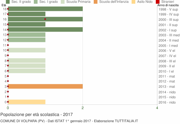 Grafico Popolazione in età scolastica - Volpara 2017