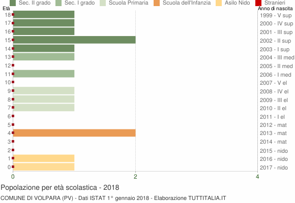 Grafico Popolazione in età scolastica - Volpara 2018