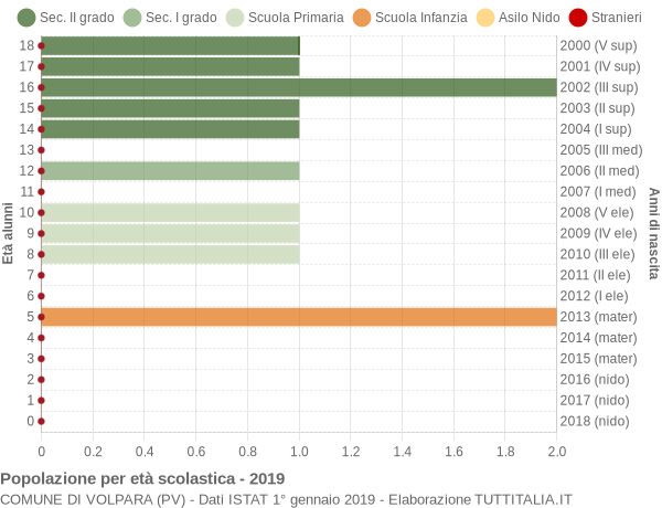 Grafico Popolazione in età scolastica - Volpara 2019