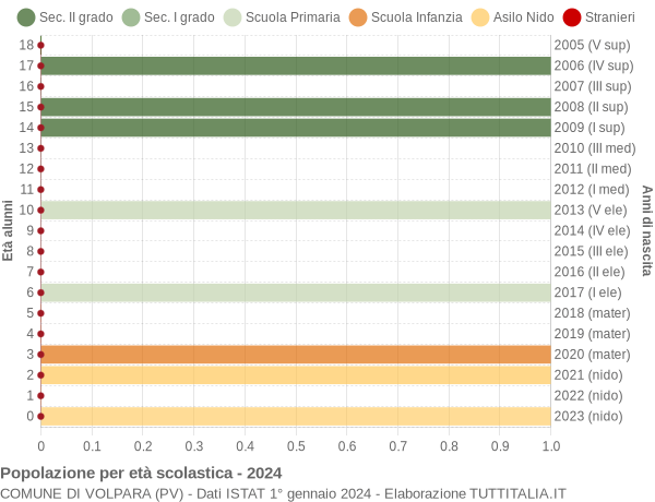 Grafico Popolazione in età scolastica - Volpara 2024