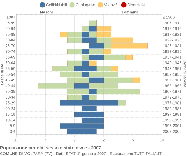 Grafico Popolazione per età, sesso e stato civile Comune di Volpara (PV)