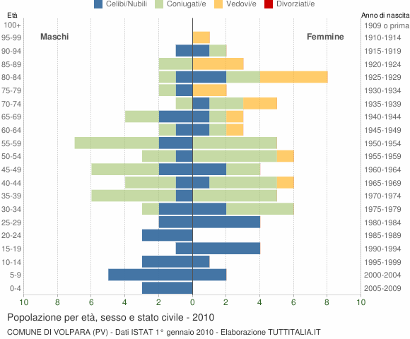 Grafico Popolazione per età, sesso e stato civile Comune di Volpara (PV)