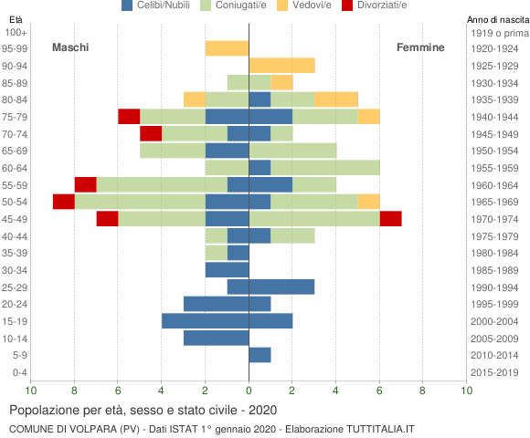 Grafico Popolazione per età, sesso e stato civile Comune di Volpara (PV)