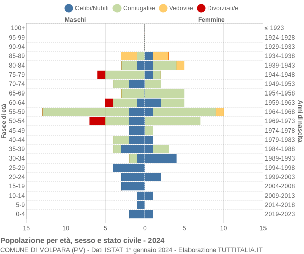 Grafico Popolazione per età, sesso e stato civile Comune di Volpara (PV)