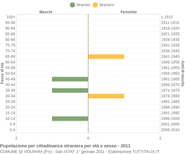 Grafico cittadini stranieri - Volpara 2011