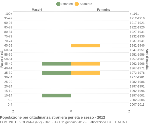 Grafico cittadini stranieri - Volpara 2012