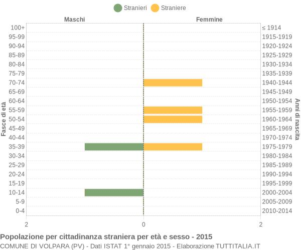 Grafico cittadini stranieri - Volpara 2015