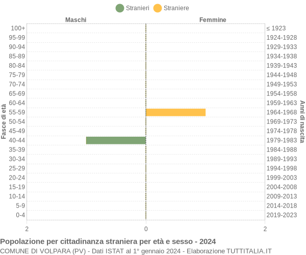 Grafico cittadini stranieri - Volpara 2024