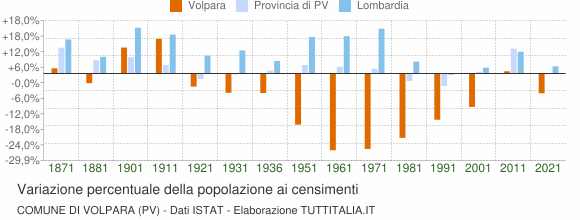 Grafico variazione percentuale della popolazione Comune di Volpara (PV)