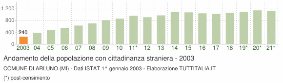 Grafico andamento popolazione stranieri Comune di Arluno (MI)