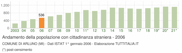 Grafico andamento popolazione stranieri Comune di Arluno (MI)
