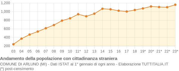 Andamento popolazione stranieri Comune di Arluno (MI)