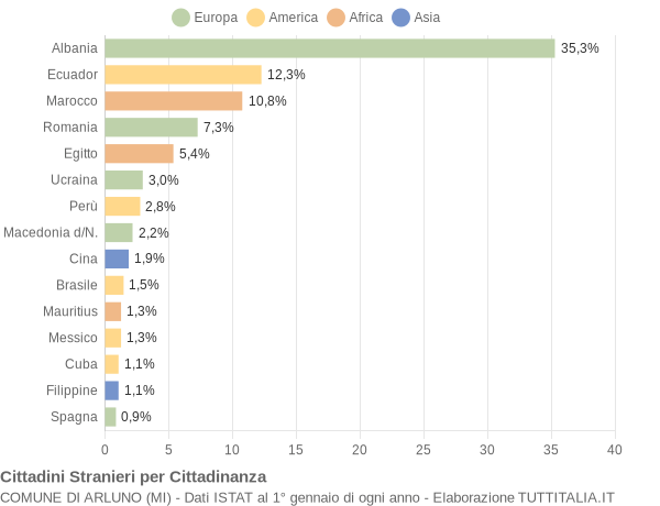 Grafico cittadinanza stranieri - Arluno 2006