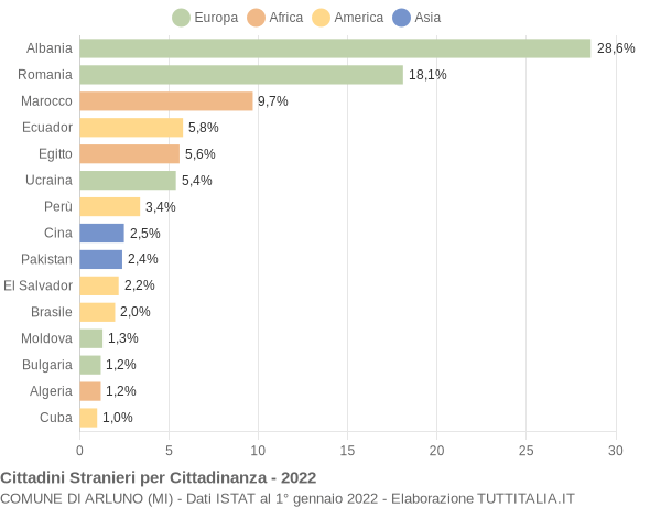 Grafico cittadinanza stranieri - Arluno 2022