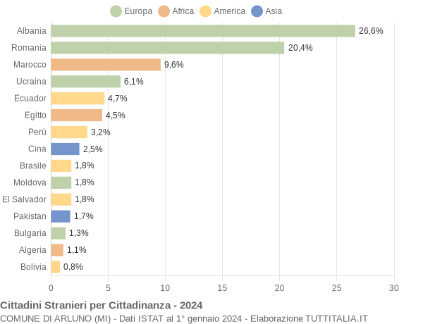 Grafico cittadinanza stranieri - Arluno 2024