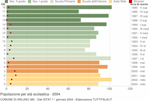 Grafico Popolazione in età scolastica - Arluno 2004