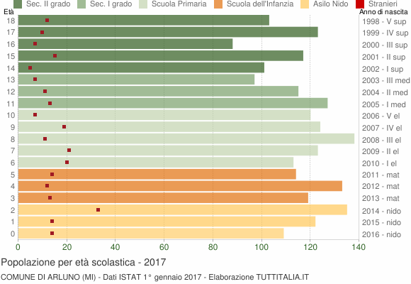 Grafico Popolazione in età scolastica - Arluno 2017