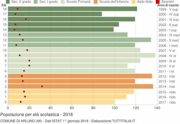 Grafico Popolazione in età scolastica - Arluno 2018