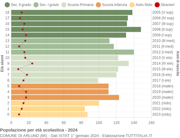 Grafico Popolazione in età scolastica - Arluno 2024