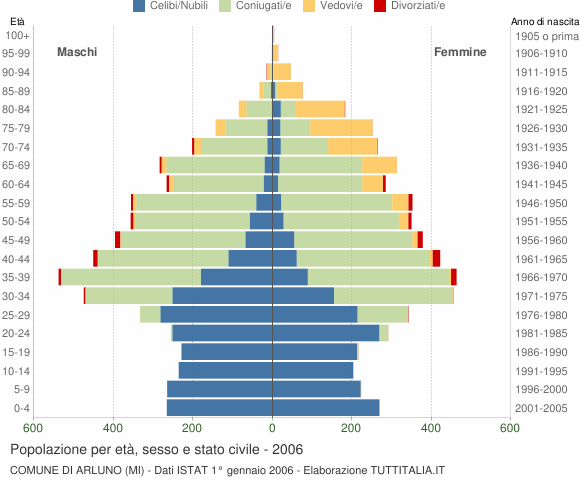 Grafico Popolazione per età, sesso e stato civile Comune di Arluno (MI)