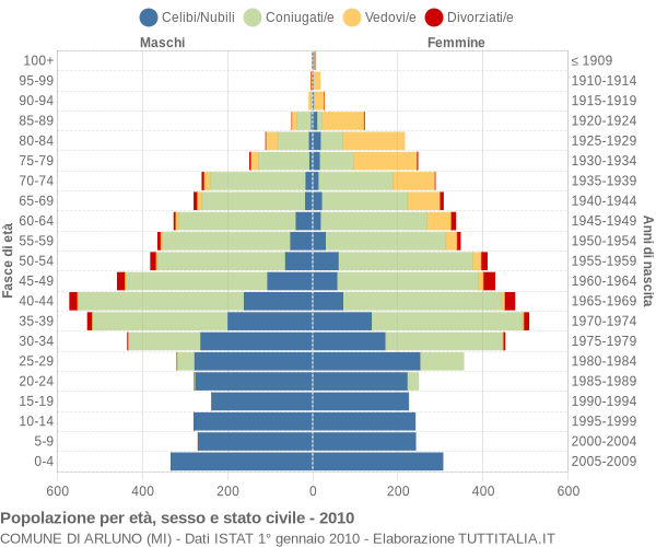 Grafico Popolazione per età, sesso e stato civile Comune di Arluno (MI)