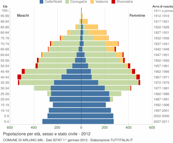 Grafico Popolazione per età, sesso e stato civile Comune di Arluno (MI)