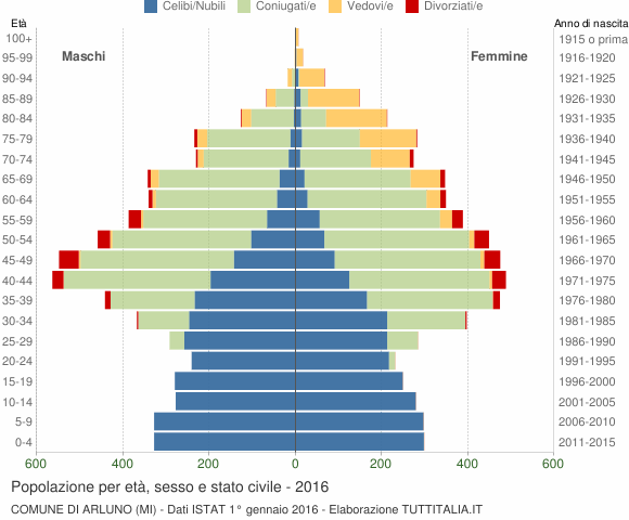 Grafico Popolazione per età, sesso e stato civile Comune di Arluno (MI)