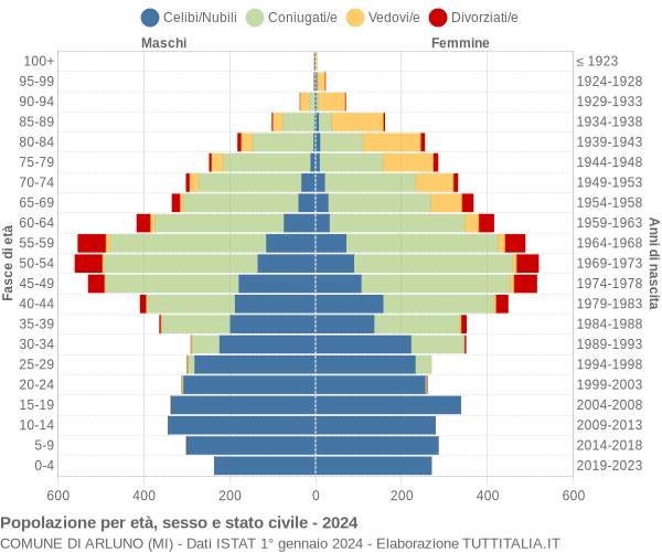 Grafico Popolazione per età, sesso e stato civile Comune di Arluno (MI)