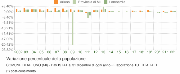 Variazione percentuale della popolazione Comune di Arluno (MI)
