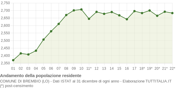 Andamento popolazione Comune di Brembio (LO)