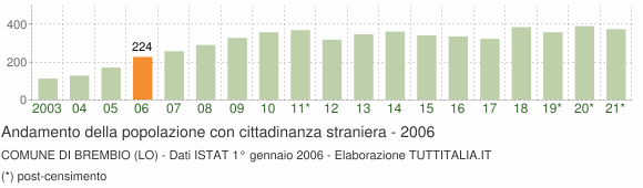 Grafico andamento popolazione stranieri Comune di Brembio (LO)